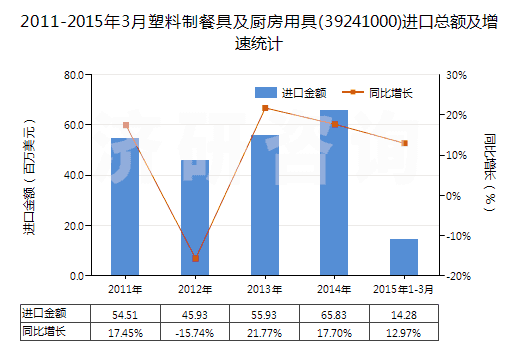 2011-2015年3月塑料制餐具及廚房用具(39241000)進(jìn)口總額及增速統(tǒng)計(jì)